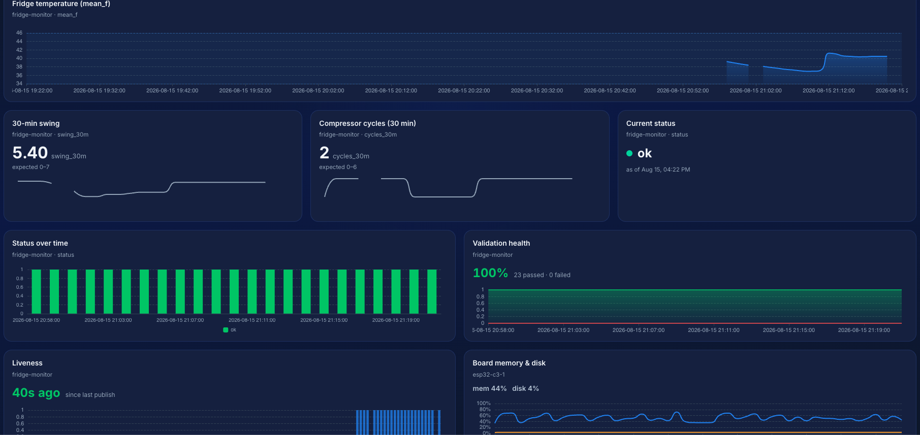 The finished fridge-monitor dashboard showing swing, compressor cycles, status, validation health, liveness and board memory